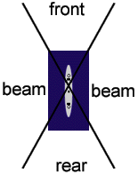 Front, Rear and Beam zones